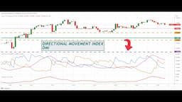 The Direction Movement Index & Trading System