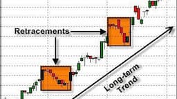 Understanding Retracements & Reversals For Interpreting Price Movement