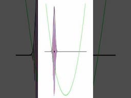 Quantum Harmonic Oscillator #QuantumMechancs #MinimumUncertaintyWavepacket #Physics