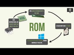 IT Fundamentals - 1.3 - Read-Only Memory (ROM) - Everything You Need To Know