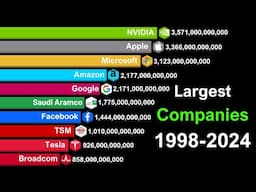 Top 15 Most Valuable Companies 1998-2024