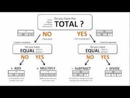 Introduction to The Bar Model (Strip Diagram) - Math Problem Solving Method