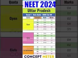 🔥 🔥 UP Uttar Pradesh NEET 2024 second round 1 Cut off #uttarpradesh #neet #viralshorts  #shorts