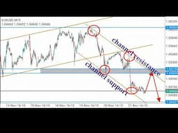 Don't Miss This...!🔥 EURUSD 15-Minutes Short Opportunity