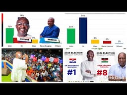 Bravo: Bawumia Shock NDC In New Polls, Wins Volta, North & Eatern As NPP Mega Project Silence Mahama