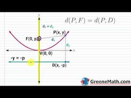 Deriving the Geometric Definition of a Parabola