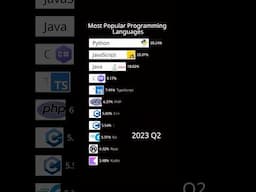 Most Popular Programming Languages 1965-2023