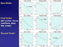 Integrated Rate Law