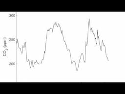 Global CO₂ Concentrations since -800,000