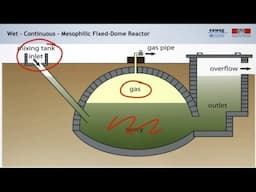 3.8 Anaerobic Digestion Technologies and Operation