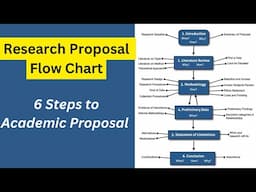 The Reseach Proposal Flow Chart | Guide to Acedemic Success | 6 steps to Acedemic proposal Mastery