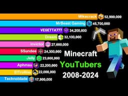 Top 20 Most Subscribed MINECRAFT YouTubers 2008-2024