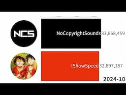 IShowSpeed vs NoCopyrightSounds | Sub Count History 2011-2025 (+Future)