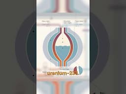 Thorium Fuel Cycle Explained in 1 Min