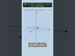 How to plot a point on a three dimensional plane ￼(x,y,z) ➡️ (-1,-3,-2) #3dspace #cartesianplane