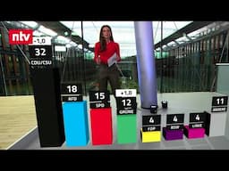 SPD nach Scholz-Wahl unverändert, Grüne gewinnen leicht | ntv Trendbarometer