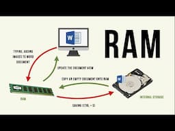 How does RAM work?