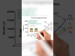 The Real Cost of Fund Management Fees #shorts