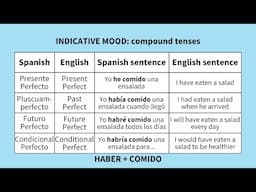 Overview of Spanish Verb Tenses