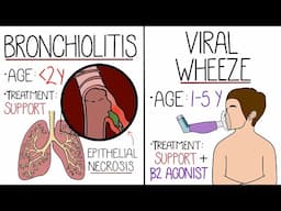 Bronchiolitis vs Viral Induced Wheeze