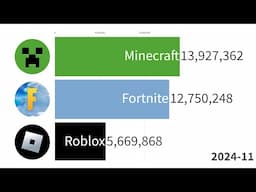 Minecraft vs Roblox vs Fortnite | Sub Count History 2011-2025 (+Future)