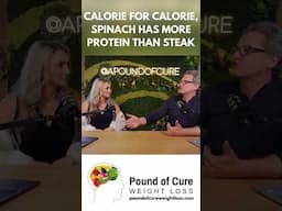 Calorie for Calorie, Spinach has More Protein Than Steak! #shorts