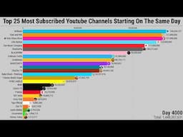 Top 25 Most Subscribed Youtube Channels If They Started On The Same Day | Subscriber Count History