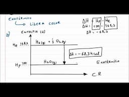 Reações exotérmicas - Cálculo de energia e gráfico representando a variação de entalpia.