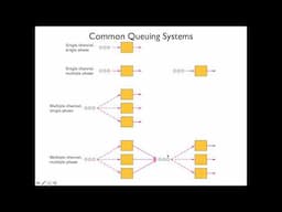 Lecture 18 Management of Waiting Lines