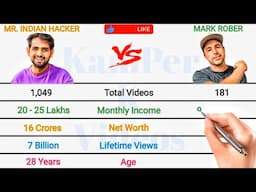 MR. INDIAN HACKER vs Mark Rober Full Comparison 2024