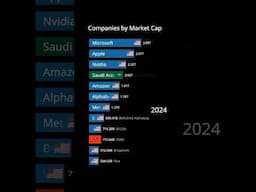 Largest Companies in the World by Market Cap 1980-2024