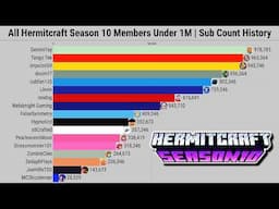 All Hermitcraft Season 10 Members Under 1M Subs | Subscriber Count History (2006-2024)