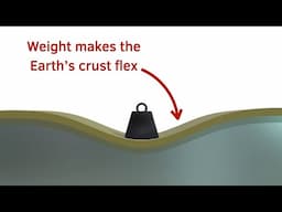 Isostasy: vertical motion of the Earth's crust due to changes in pressure