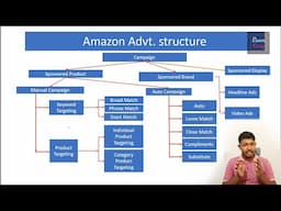 Amazon Ppc Types For Beginners | Amazon Ppc Campaign Structure Overview | Amazon Advertisement