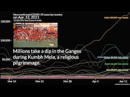 Timeline of COVID-19 in India (data visualization of new confirmed cases by country)