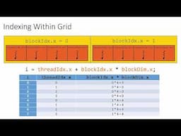 Intro to CUDA (part 4): Indexing Threads within Grids and Blocks