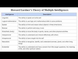 Ch11 Howard Gardner’s Theory of Multiple Intelligences