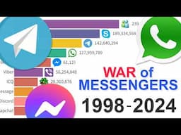 Most Popular Instant Messengers: Data from 1998 to 2024