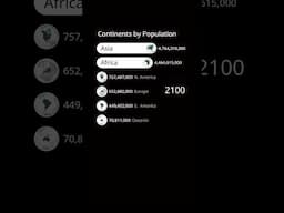 Continents by Population 1800-2100